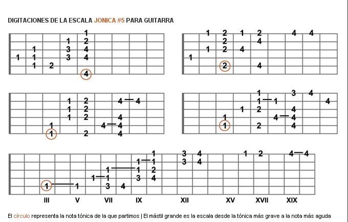 Acordes y Escalas para Guitarra, ideal para principiantes Acordes y Escalas para Guitarra, ideal para principiantes