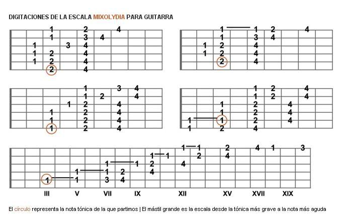 Acordes y Escalas para Guitarra, ideal para principiantes Acordes y Escalas para Guitarra, ideal para principiantes