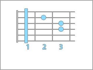 Acordes y Escalas para Guitarra, ideal para principiantes Acordes y Escalas para Guitarra, ideal para principiantes