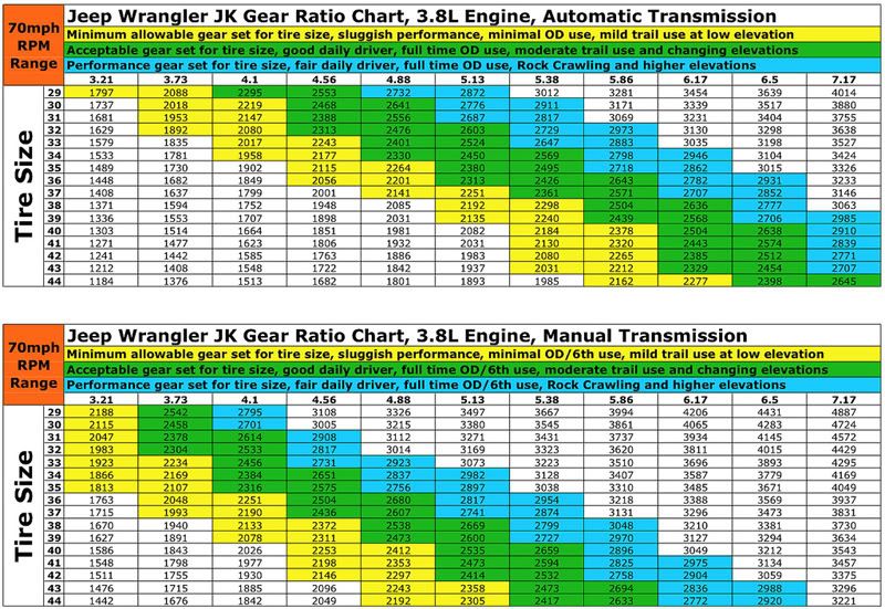 5.13 or 5.38 gears | JKOwners Forum