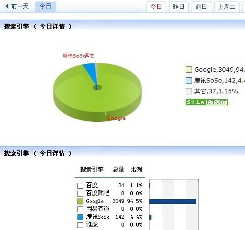 博客流量爆涨